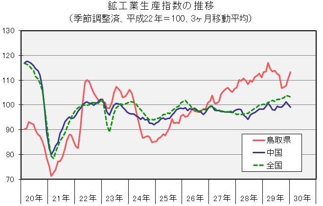 鉱工業生産指数の推移（季節調整済、平成22年＝100、3ヶ月移動平均）の図