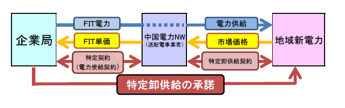 特定卸供給