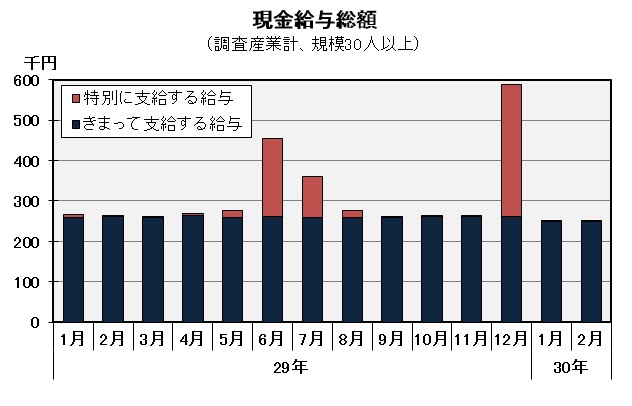 現金給与総額の推移