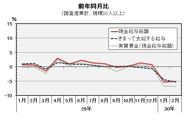 現金給与総額前年同月比の推移