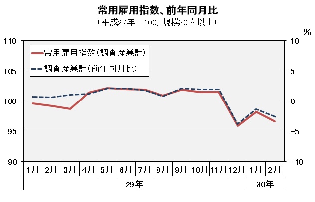 常用雇用指数（平成27年=100）の推移