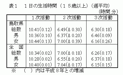 1日の生活時間（１５歳以上）