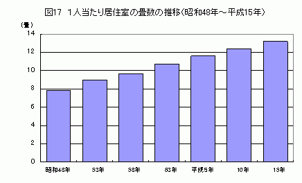1人当たり居住室の畳数の推移