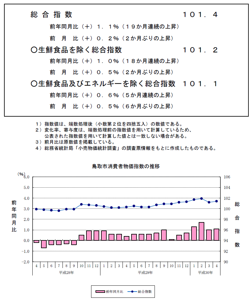 グラフ「鳥取市消費者物価指数の推移（2015年＝100）」