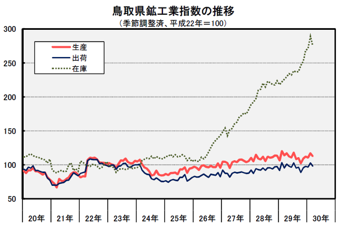 鳥取県鉱工業指数の推移（季節調整済、平成22年＝100）の図