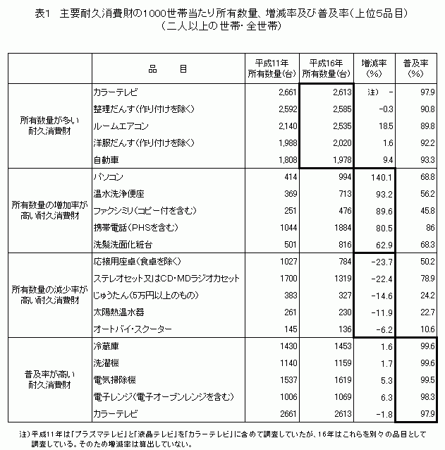 表1