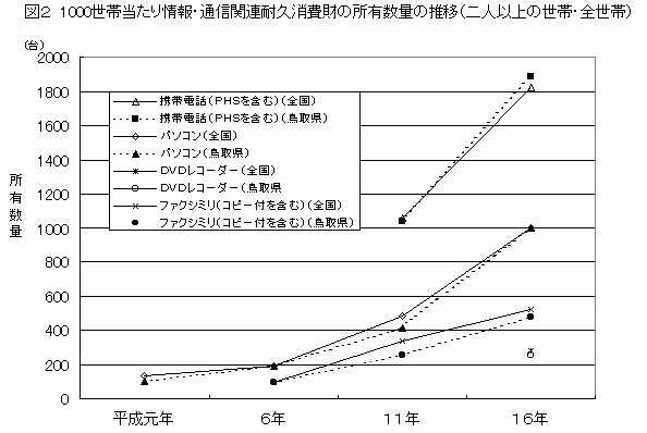 図２