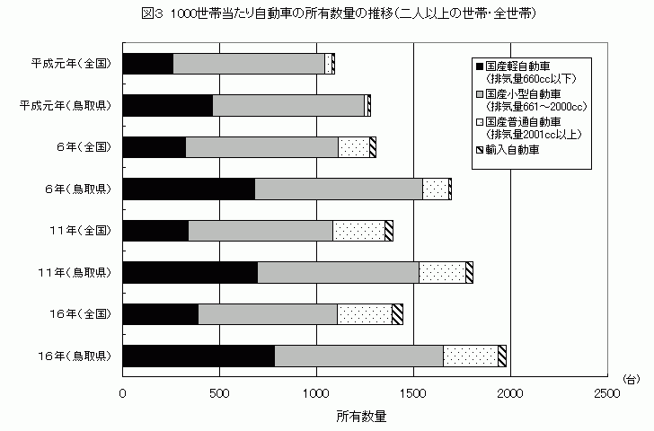 図３