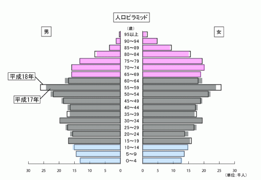 人口ピラミッド