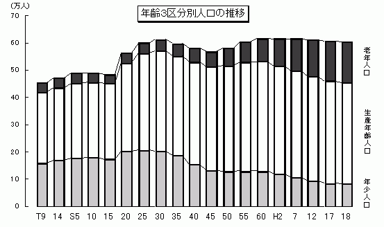 年齢3区分別人口の推移