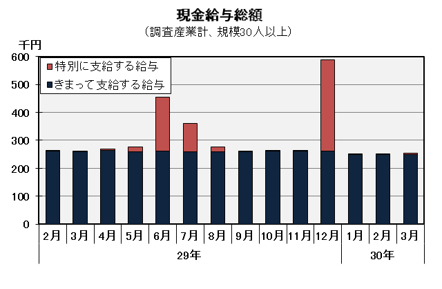 現金給与総額の推移