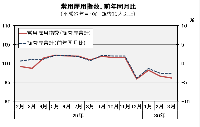 常用雇用指数(平成27年=100)の推移