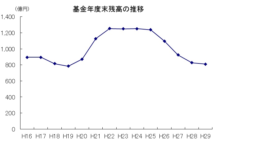 基金年度末残高の推移