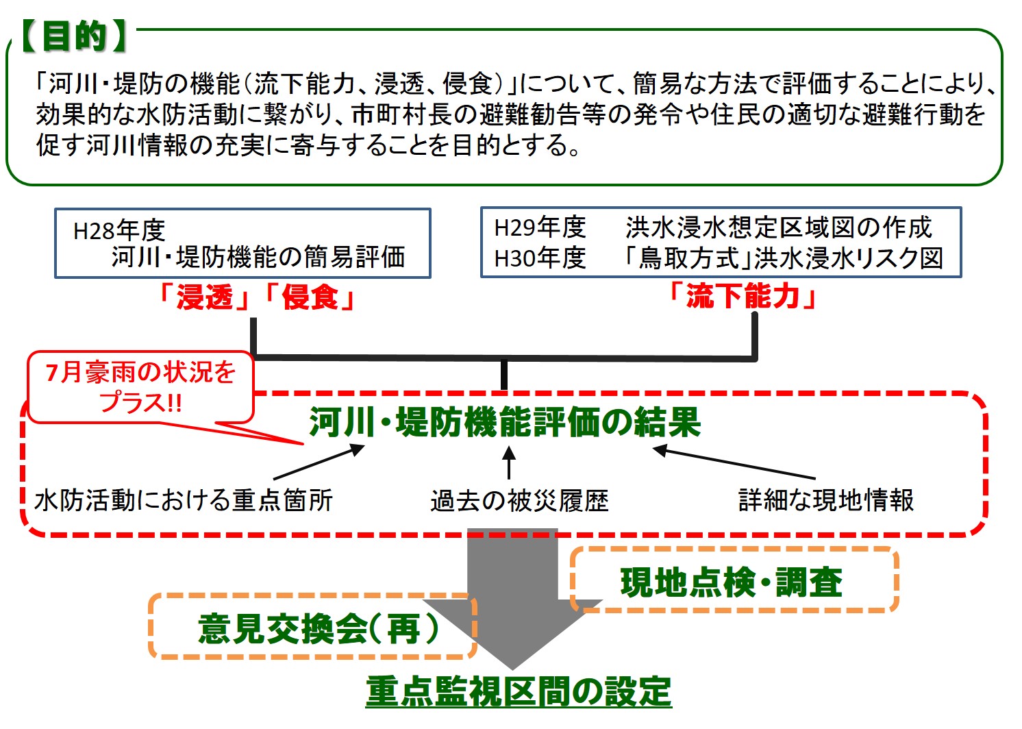 取り組み概要図