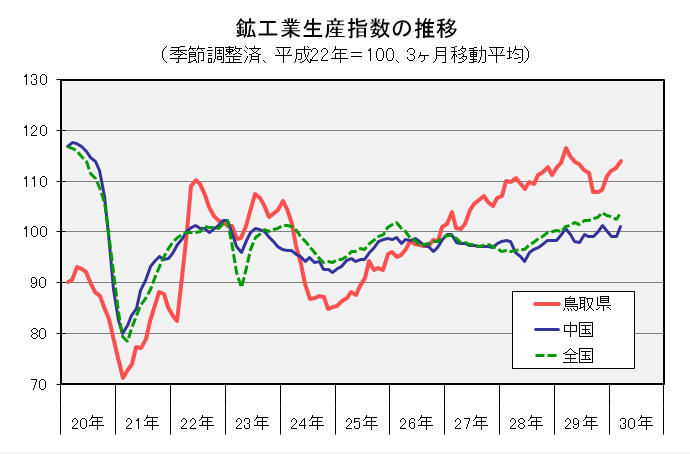 鉱工業生産指数の推移（季節調整済、平成22年＝100、3ヶ月移動平均）の図