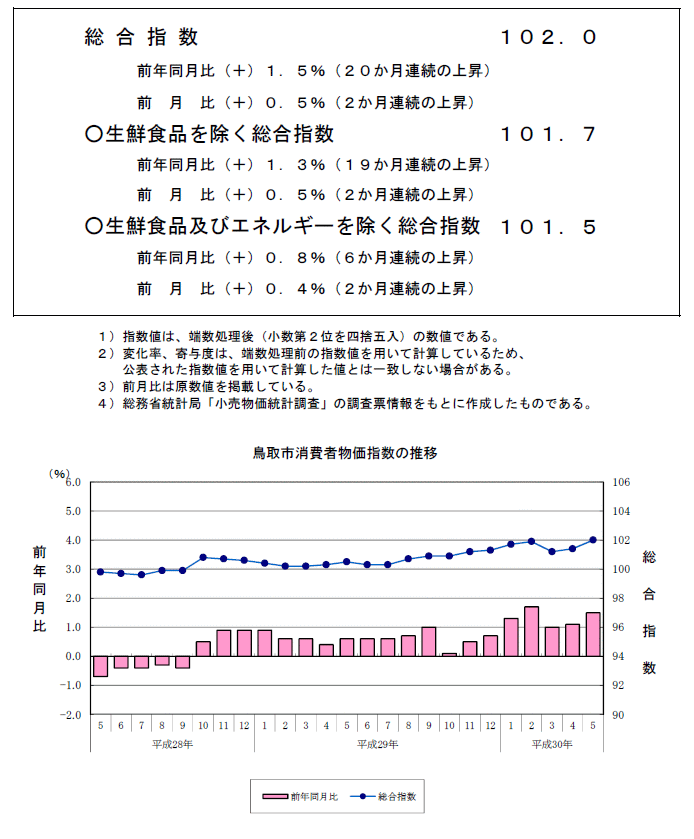 グラフ「鳥取市消費者物価指数の推移（2015年＝100）」