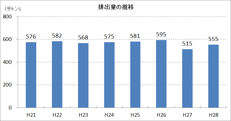 排出量の推移