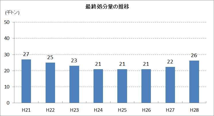 最終処分量の推移