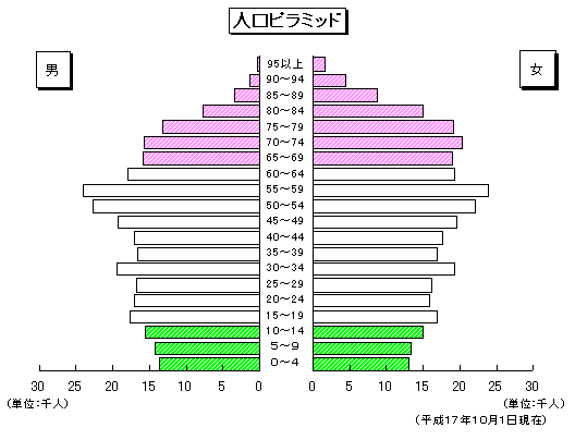 人口ピラミッド