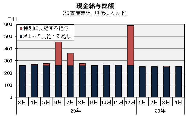 現金給与総額の推移