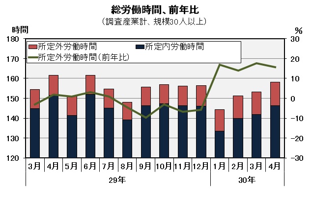 総労働時間の推移