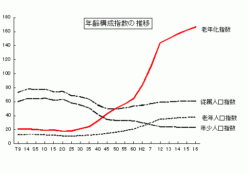 年齢構成指数の推移