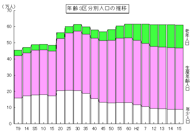 年齢3区分別人口の推移