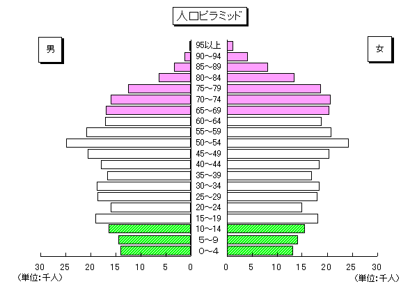 人口ピラミッド