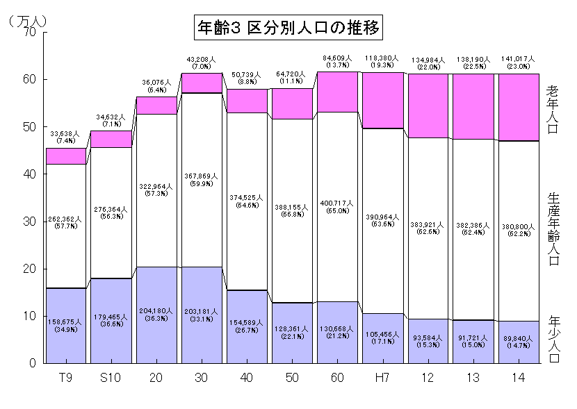 年齢3区分別人口の推移