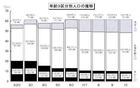 年齢3区分別人口の推移