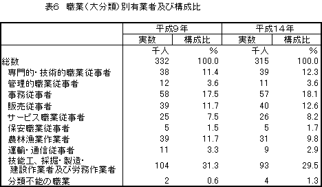 職業（大分類）別有業者及び構成比
