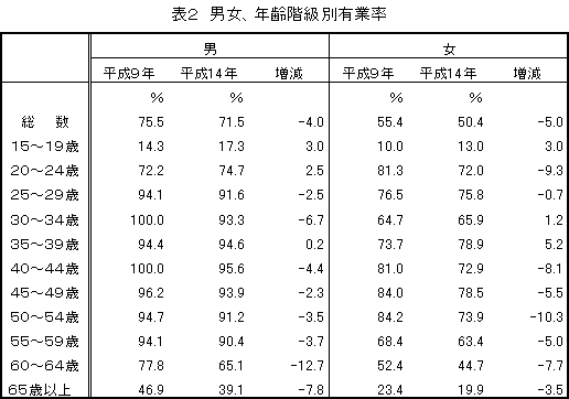 男女、年齢階級別有業率
