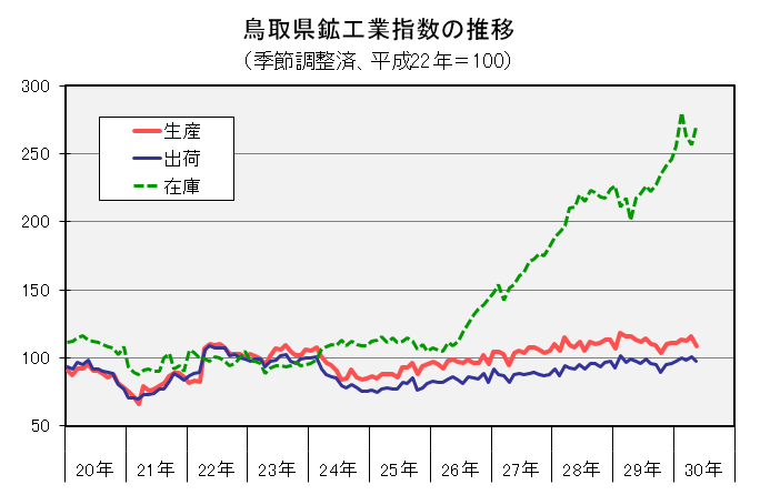 鳥取県鉱工業指数の推移（季節調整済、平成22年＝100）の図