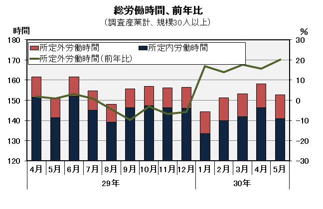 総労働時間の推移