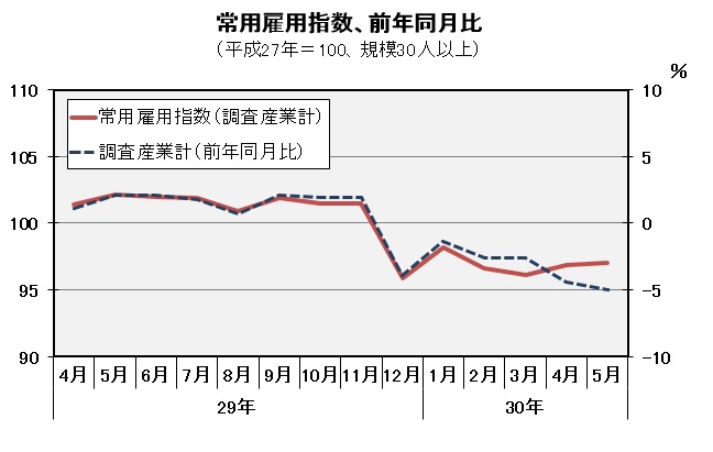 常用雇用指数(平成27年=100)の推移