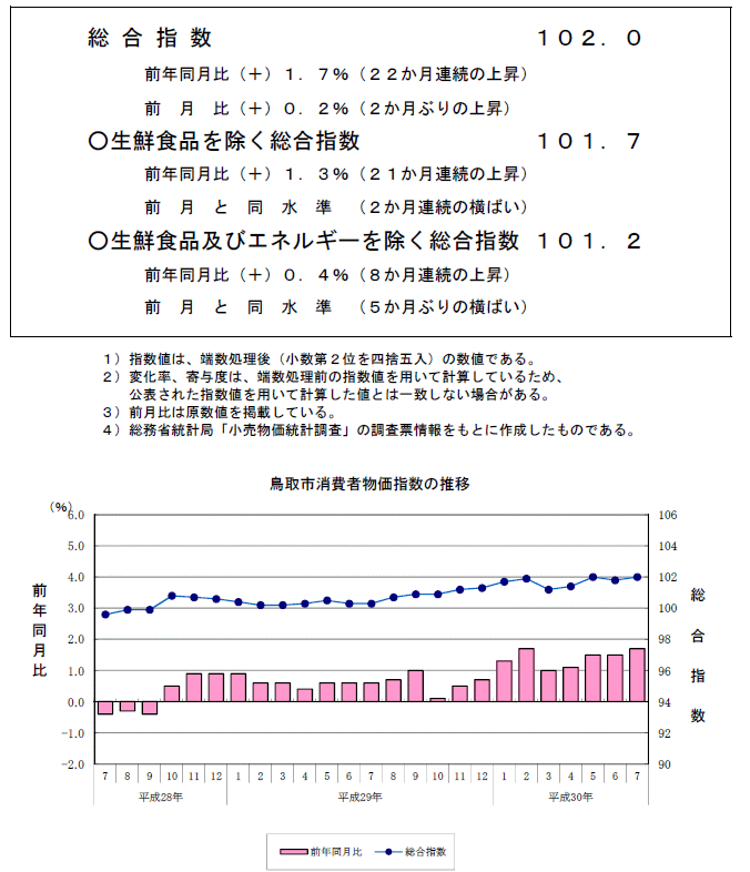 グラフ「鳥取市消費者物価指数の推移（2015年＝100）」