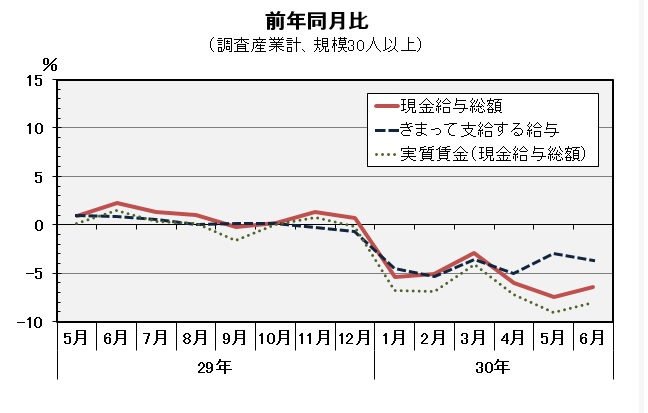 現金給与総額前年同月比の推移