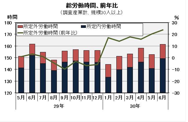 総労働時間の推移