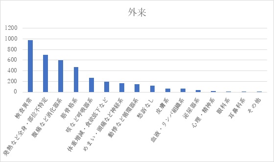 診療実績(外来)