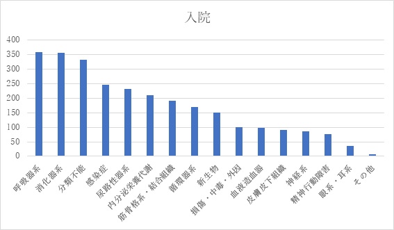 診療実績(入院)