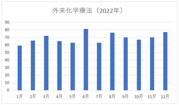 外来化学療法数（2022年）