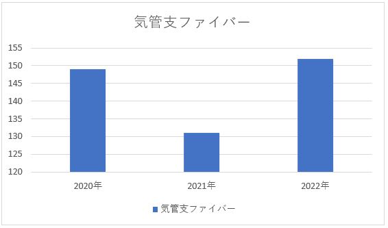 気管支ファイバー 年間数