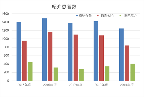 外来紹介患者数