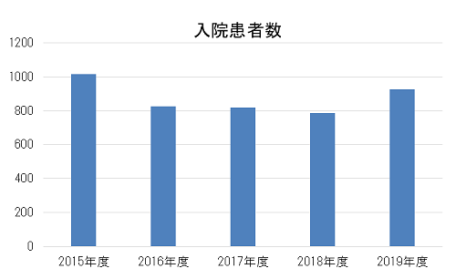 入院患者数