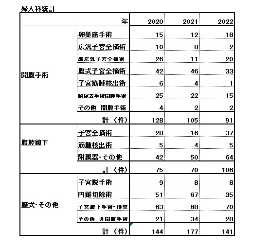 2020年～2022年の婦人科統計表