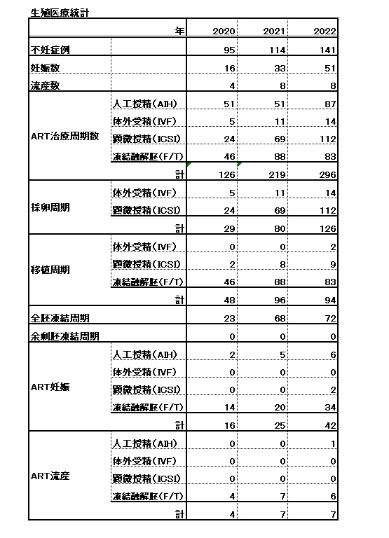 2020年～2022年の生殖医療統計表