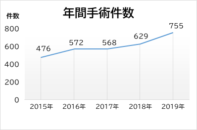 年間手術件数