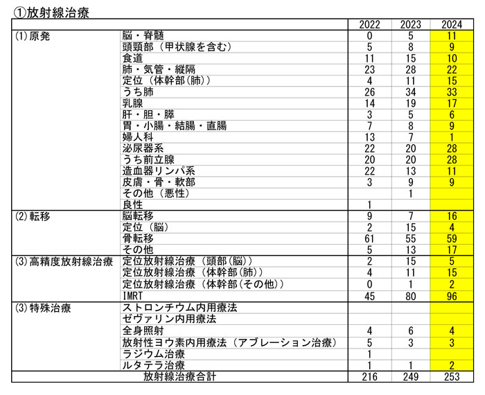 臨床統計_01放射線治療