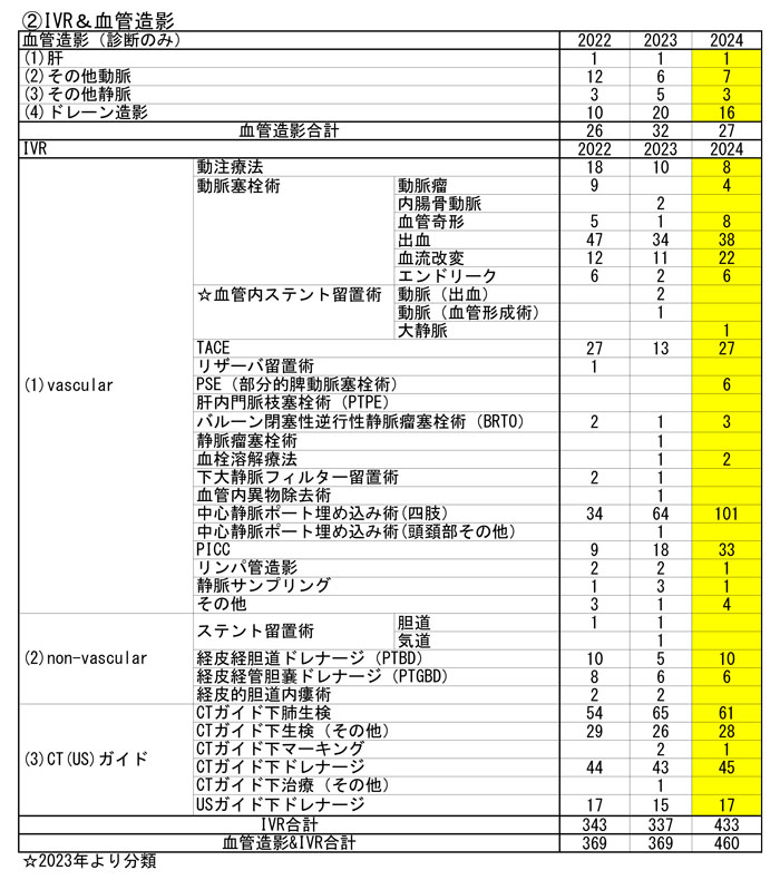 臨床統計_02IVR&血管造影
