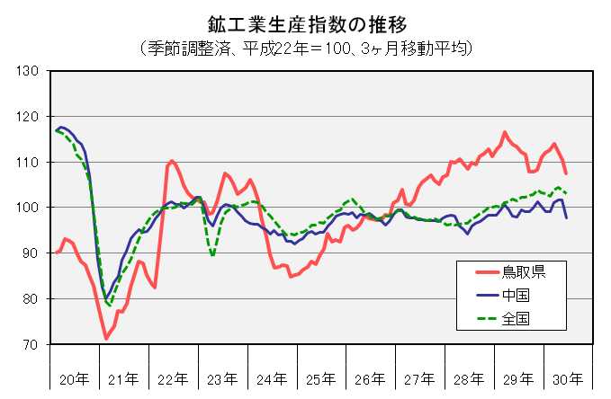 鉱工業生産指数の推移（季節調整済、平成22年＝100、3ヶ月移動平均）の図